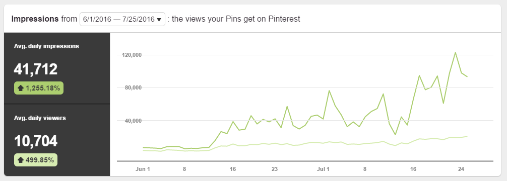 Pinterest Analytics showing rising impressions